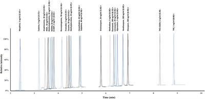 Driving Under the Influence of Drugs: A Single Parallel Monitoring-Based Quantification Approach on Whole Blood